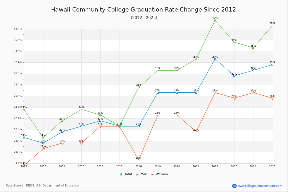 Hawaii Community College Graduation Rate Changes Chart