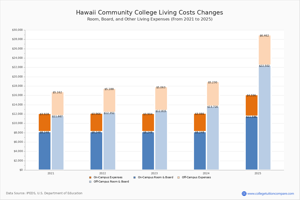 Hawaii Community College Tuition & Fees, Net Price