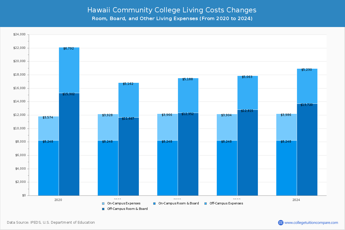 Hawaii Community College - Room and Board Coost Chart