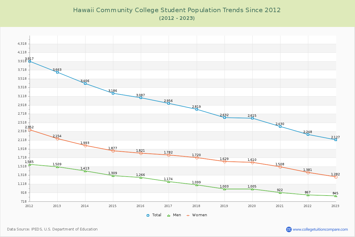 Hawaii Community College Enrollment Trends Chart