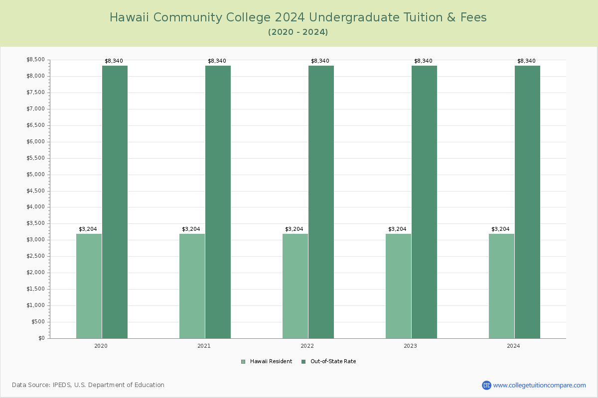 Hawaii Community College - Undergraduate Tuition Chart