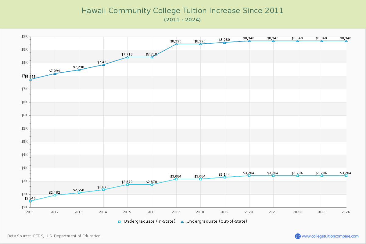 Hawaii Community College Tuition & Fees Changes Chart