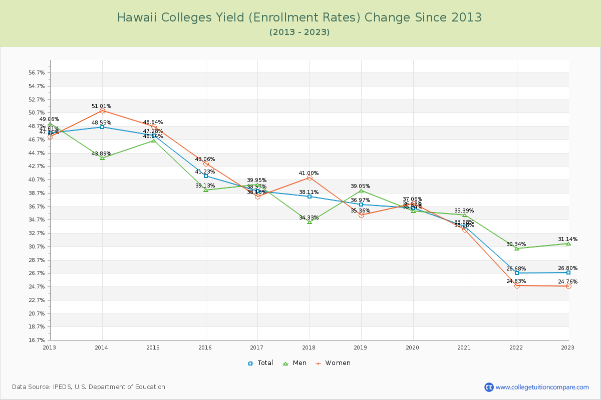 Hawaii  Colleges Yield (Enrollment Rate) Changes Chart
