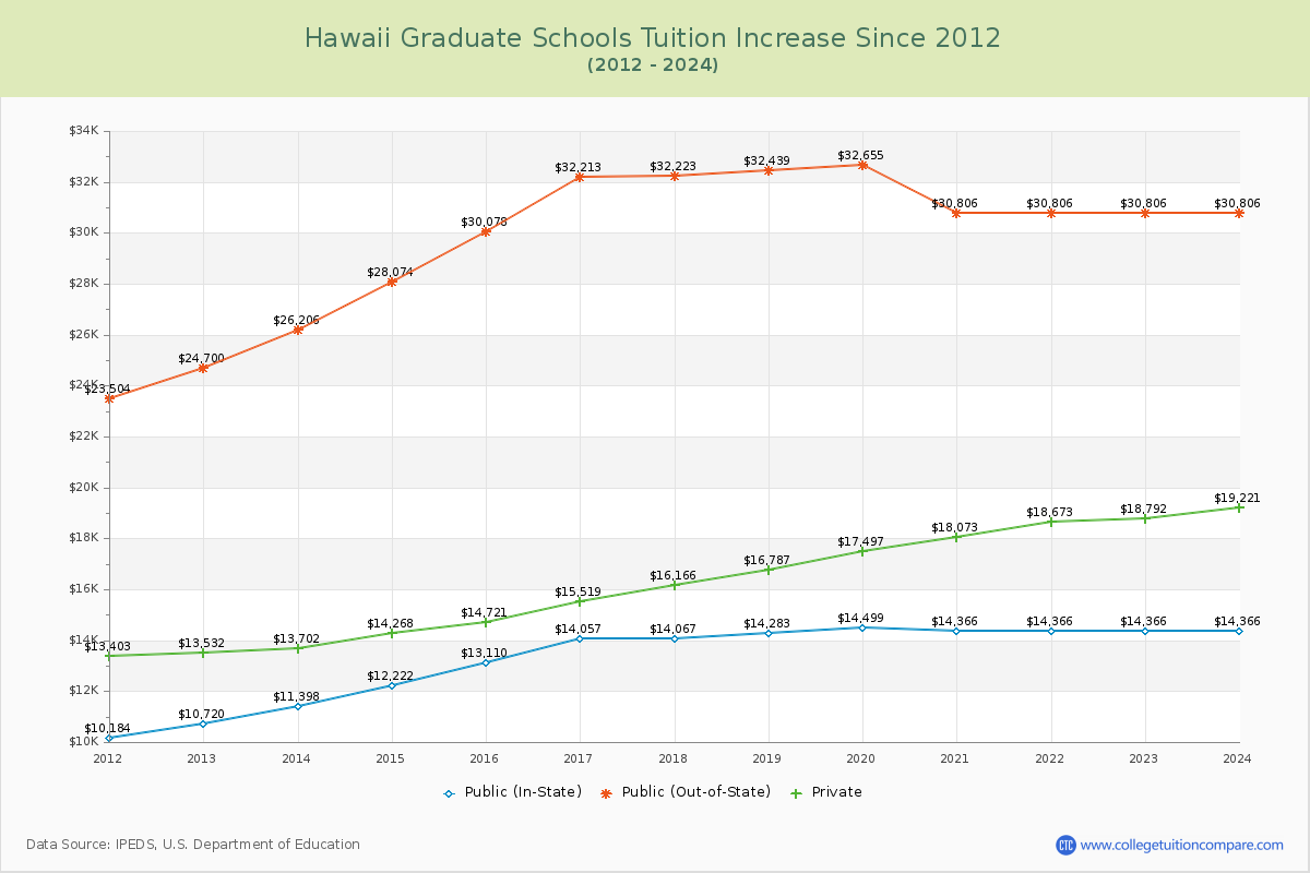 Hawaii Graduate Schools Tuition & Fees Trend Chart