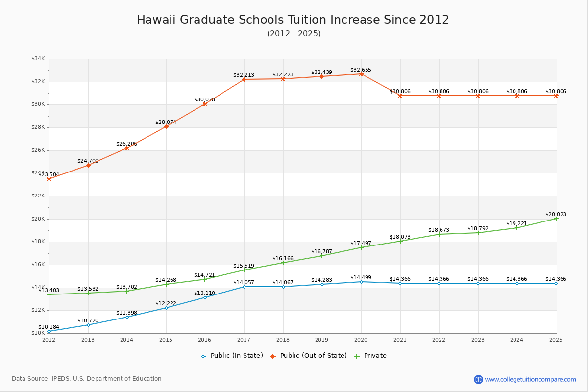 Hawaii Graduate Schools Tuition & Fees Trend Chart