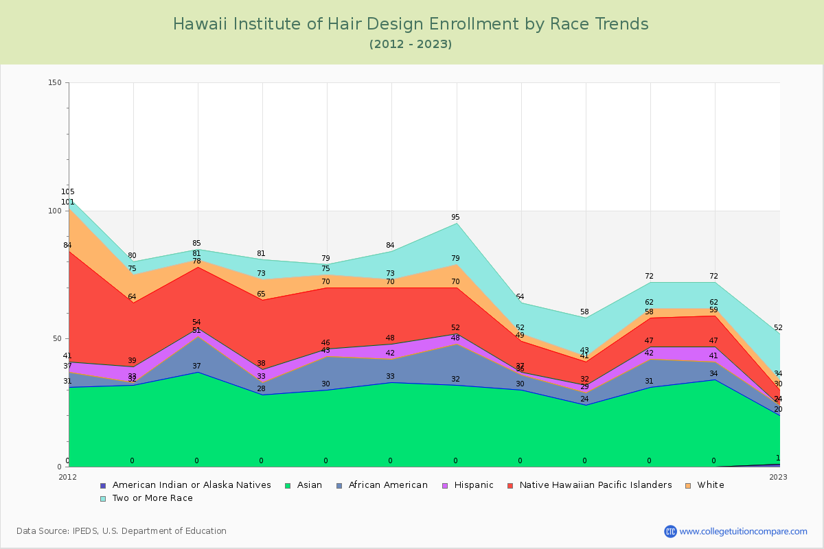 Hawaii Institute of Hair Design Enrollment by Race Trends Chart