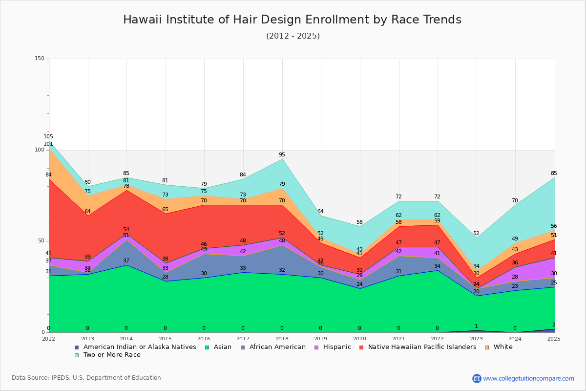 Hawaii Institute of Hair Design Enrollment by Race Trends Chart
