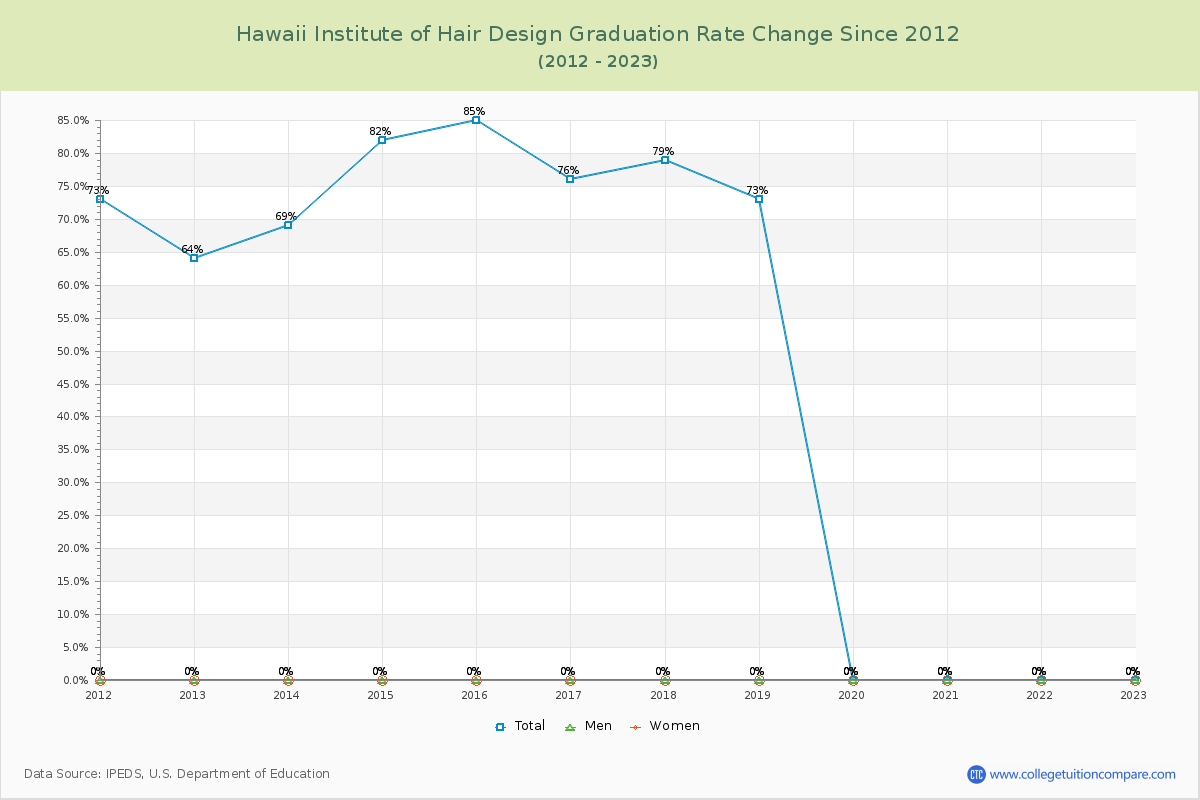 Hawaii Institute of Hair Design Graduation Rate Changes Chart