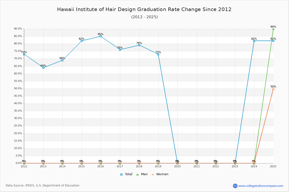 Hawaii Institute of Hair Design Graduation Rate Changes Chart