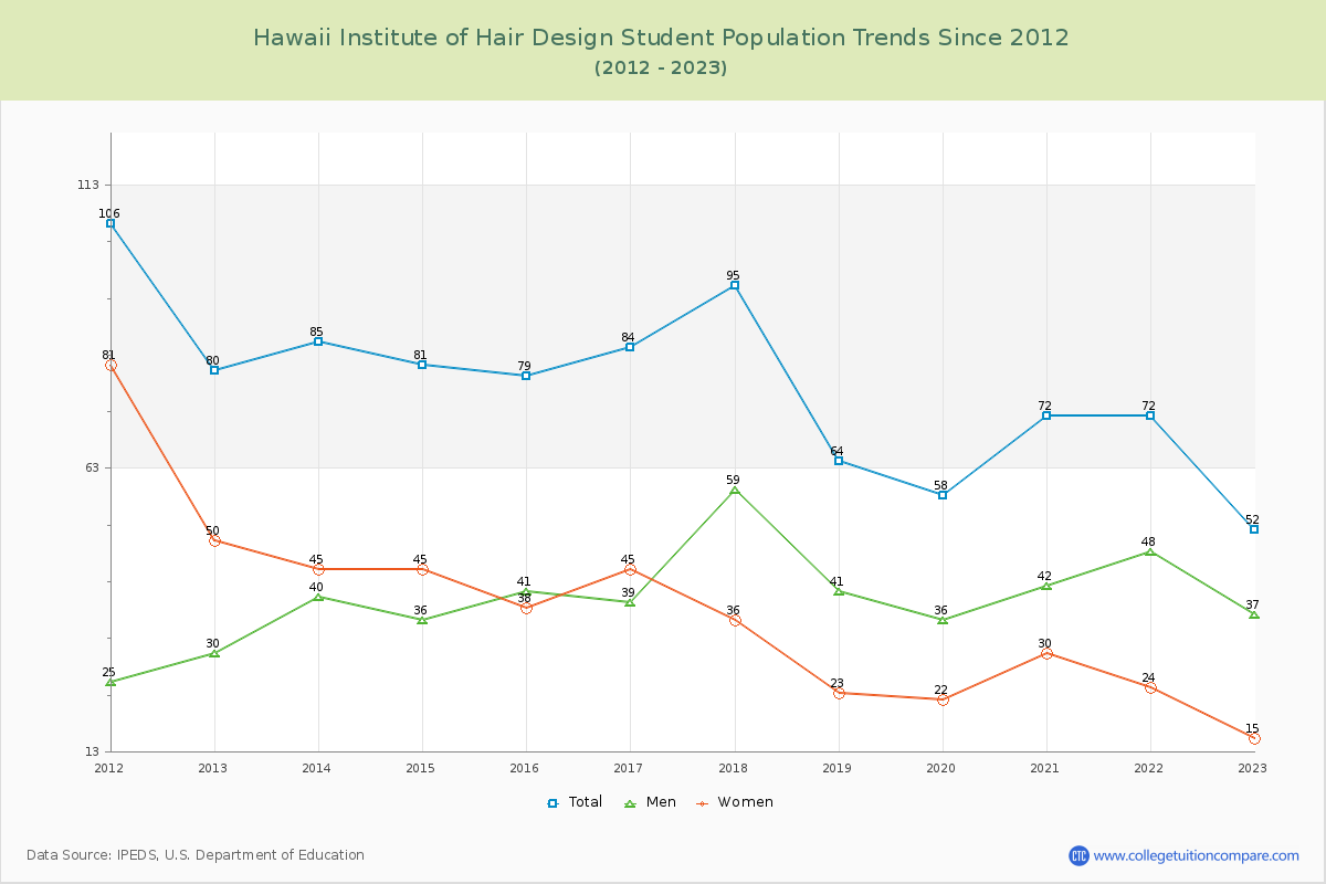 Hawaii Institute of Hair Design Enrollment Trends Chart