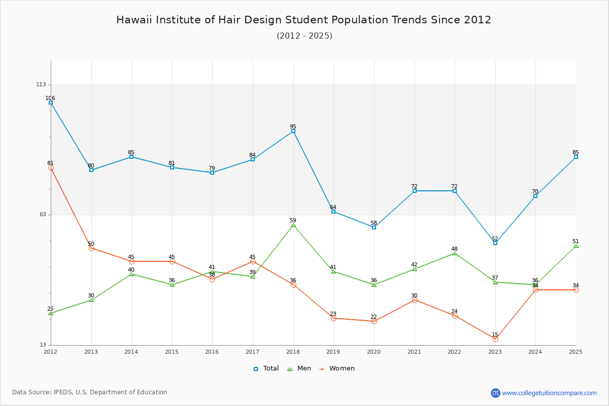 Hawaii Institute of Hair Design Enrollment Trends Chart