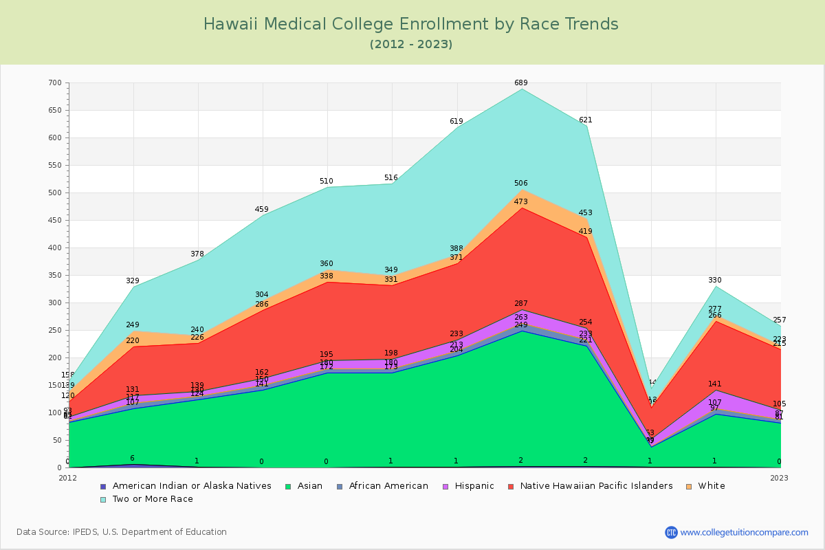 Hawaii Medical College Enrollment by Race Trends Chart