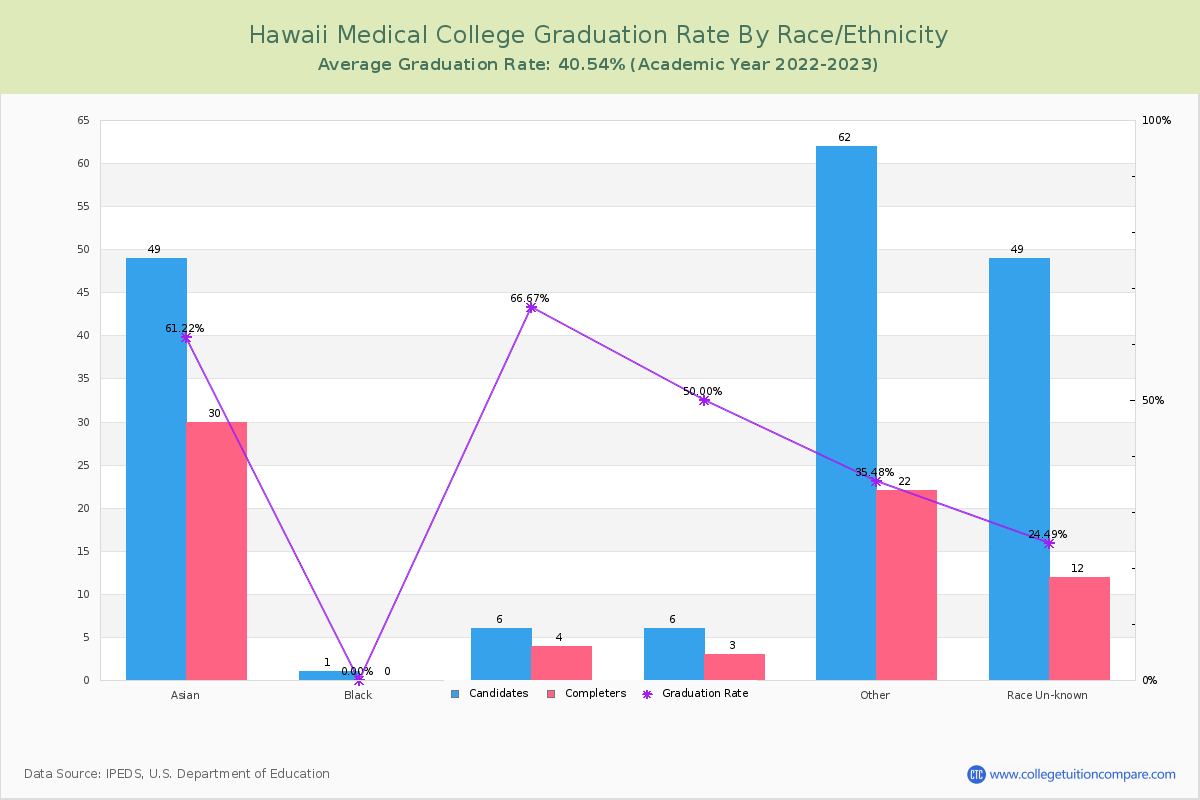 Hawaii Medical College graduate rate by race
