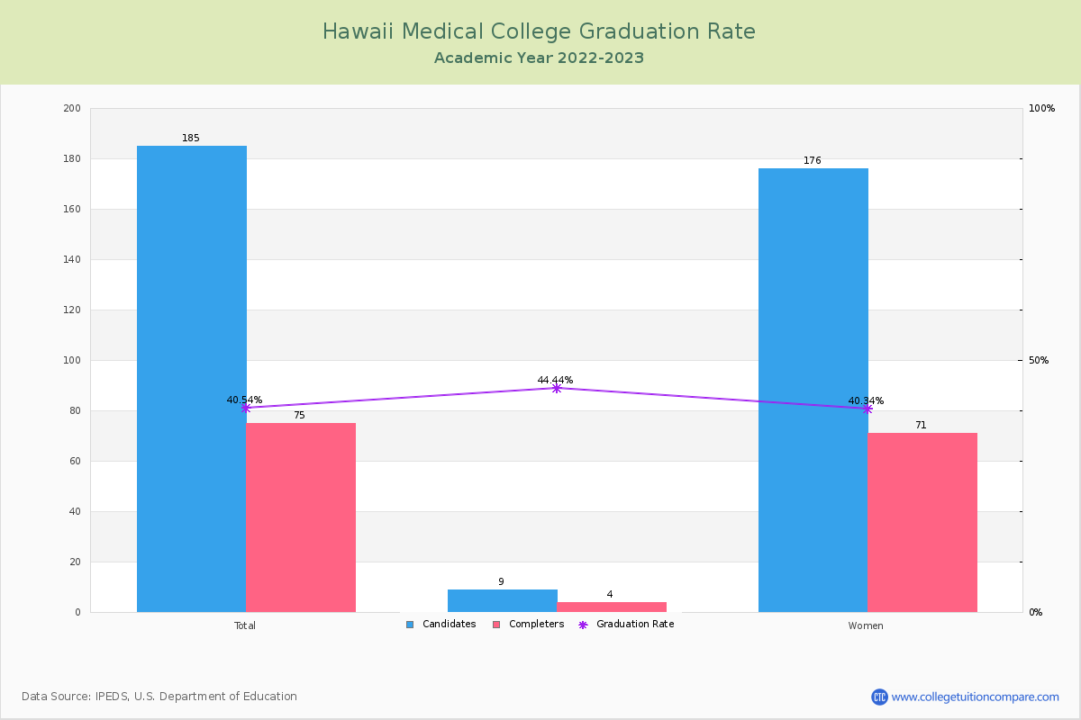 Hawaii Medical College graduate rate