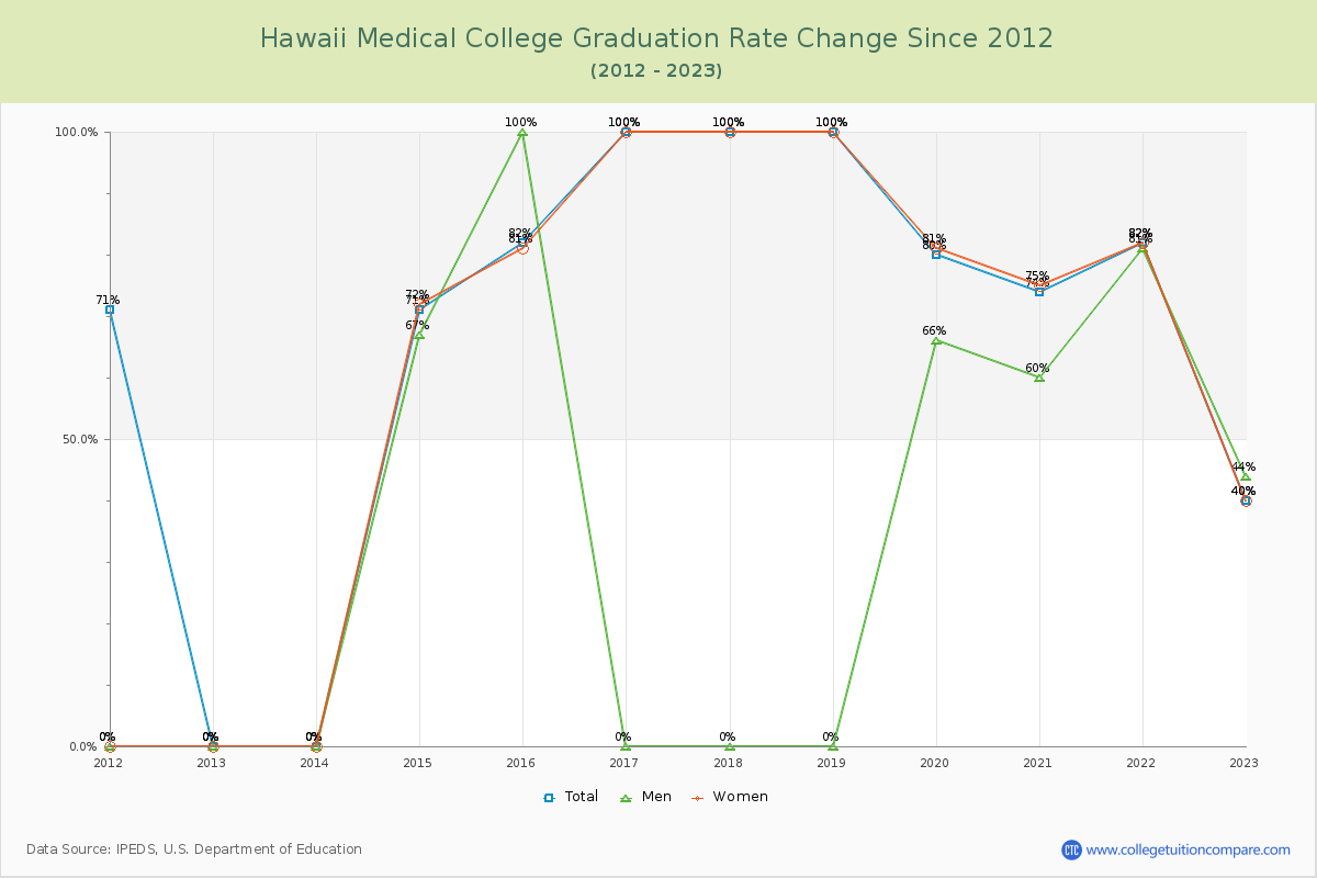 Hawaii Medical College Graduation Rate Changes Chart