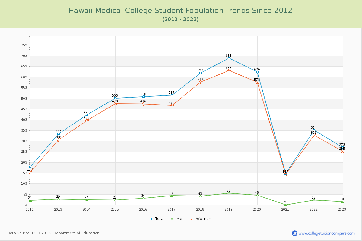 Hawaii Medical College Enrollment Trends Chart