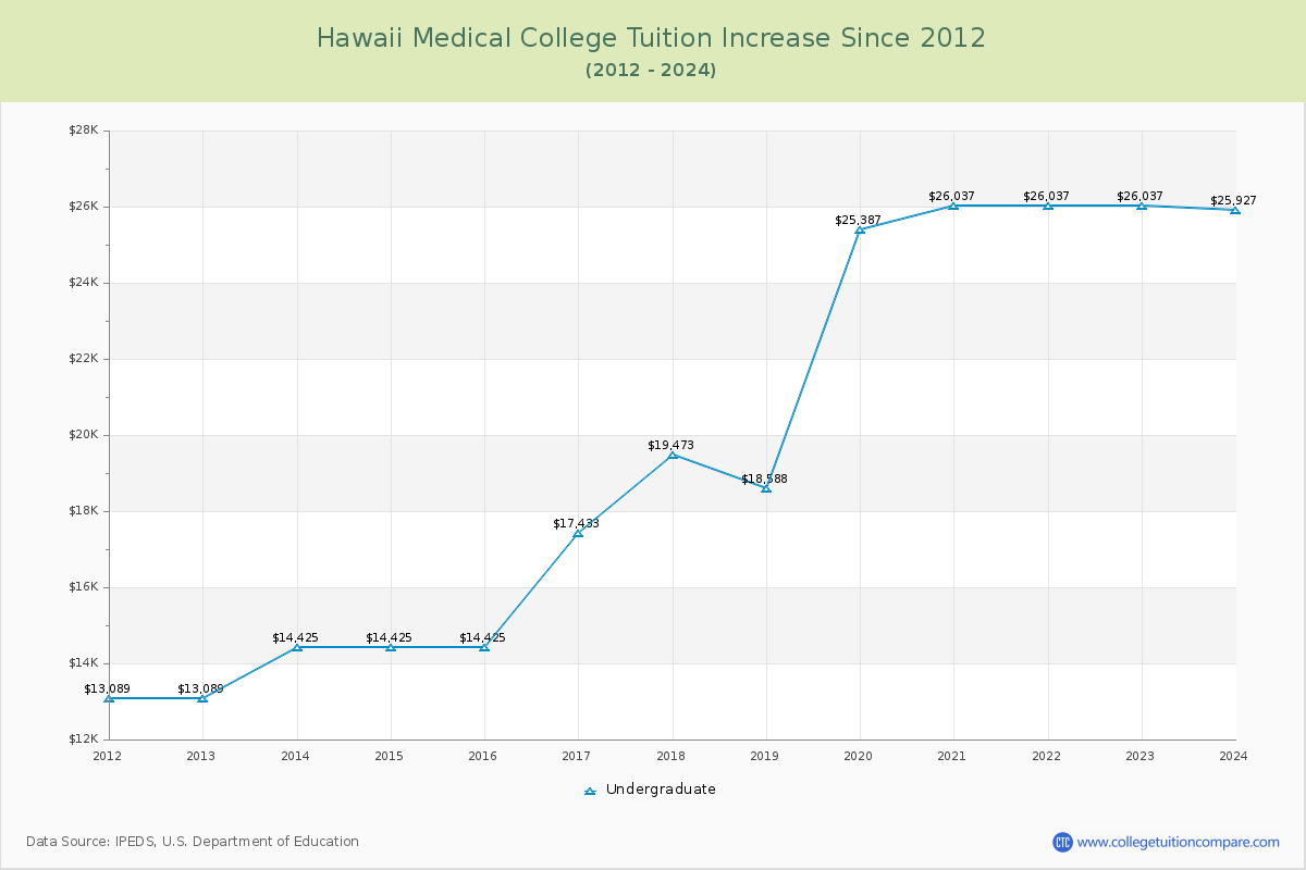 Hawaii Medical College Tuition & Fees Changes Chart