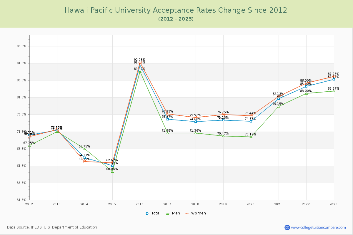 Hawaii Pacific University Acceptance Rate Changes Chart