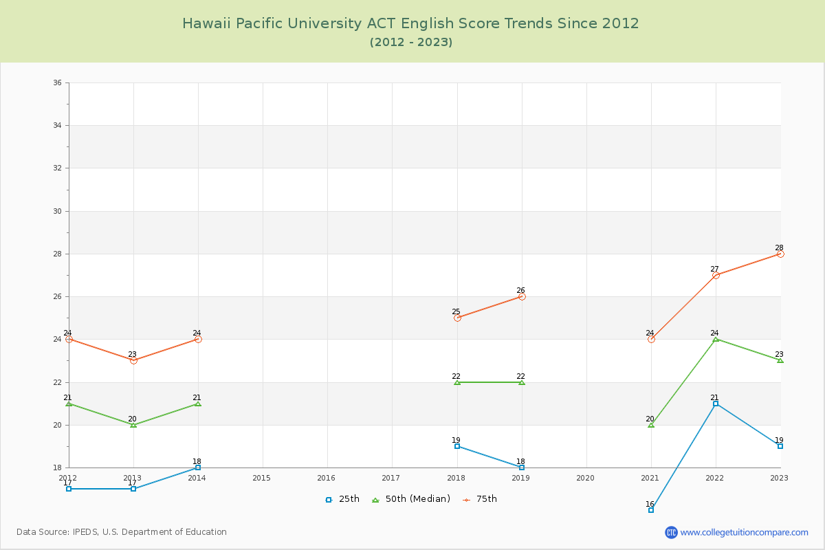Hawaii Pacific University ACT English Trends Chart