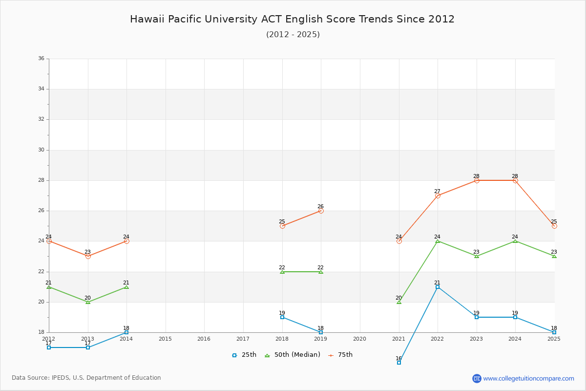 Hawaii Pacific University ACT English Trends Chart
