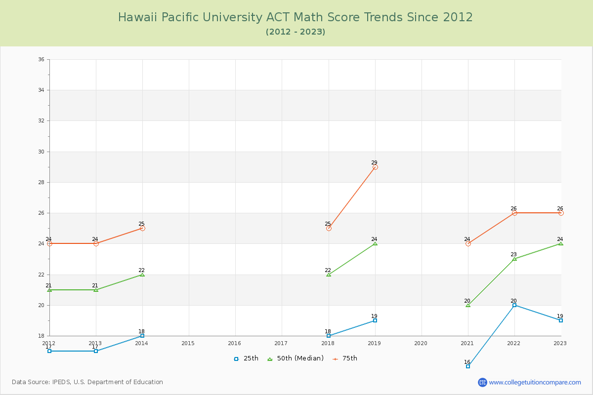 Hawaii Pacific University ACT Math Score Trends Chart