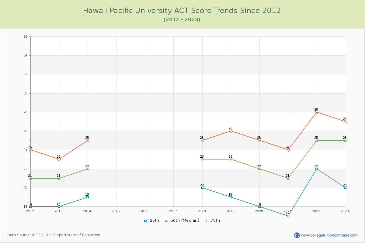 Hawaii Pacific University ACT Score Trends Chart