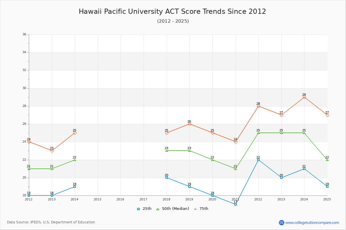 Hawaii Pacific University ACT Score Trends Chart