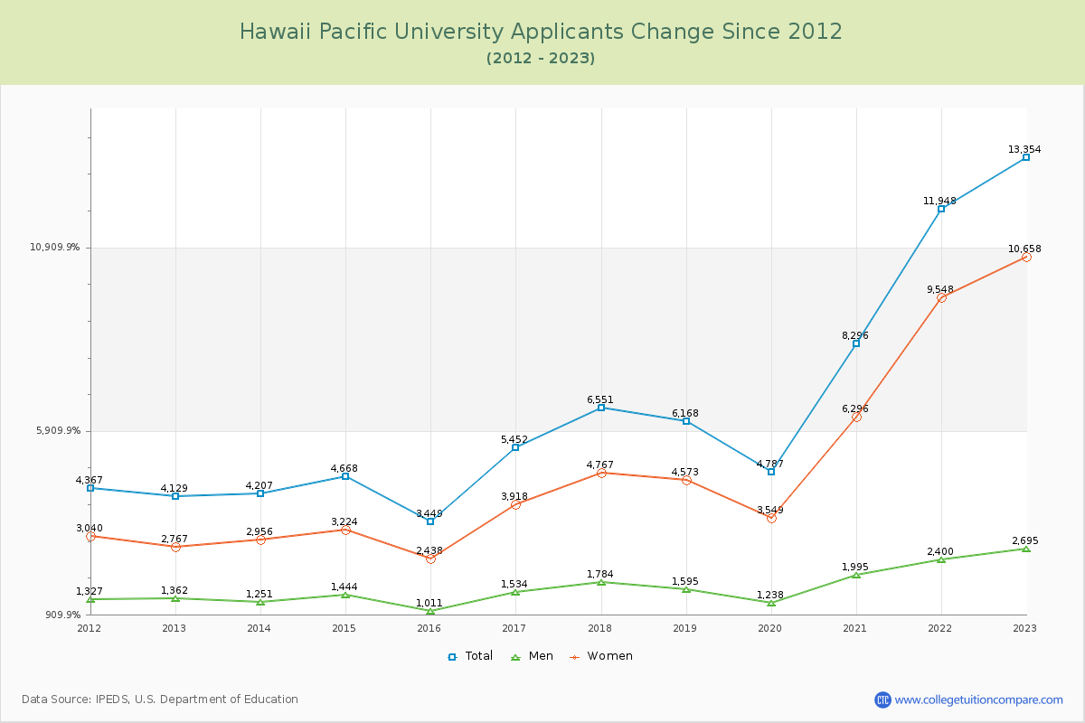Hawaii Pacific University Number of Applicants Changes Chart
