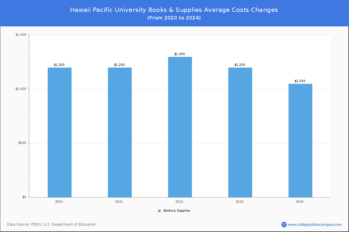 Hawaii Pacific University - Books and Supplies Costs