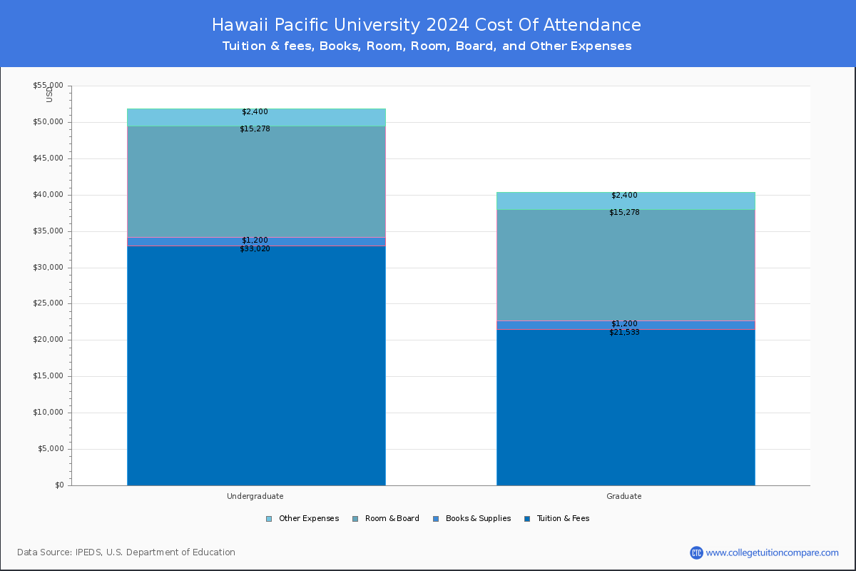 Hawaii Pacific University - COA
