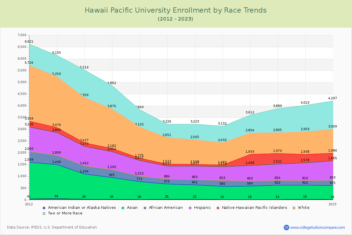 Hawaii Pacific University Enrollment by Race Trends Chart