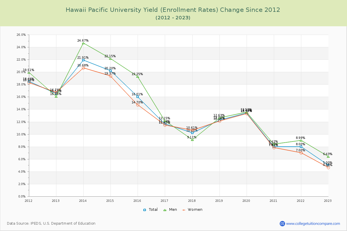 Hawaii Pacific University Yield (Enrollment Rate) Changes Chart