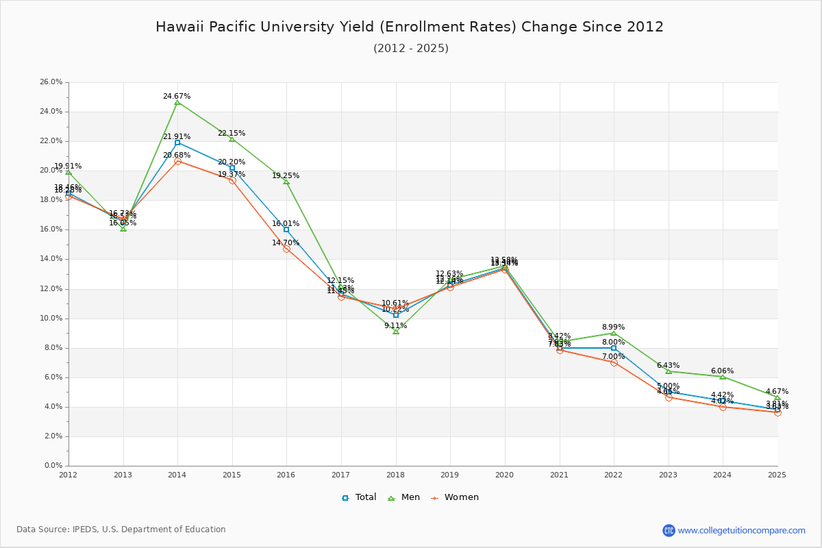 Hawaii Pacific University enrollment rate trends chart showing historical yield changes from 2015 to 2025