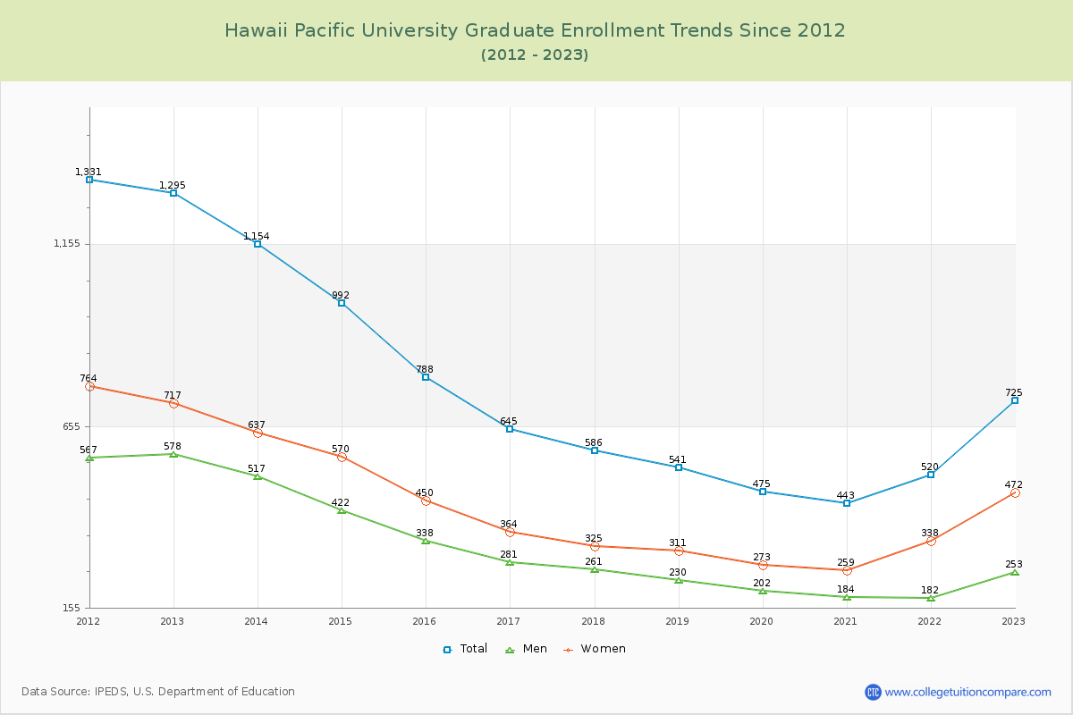 Hawaii Pacific University Graduate Enrollment Trends Chart