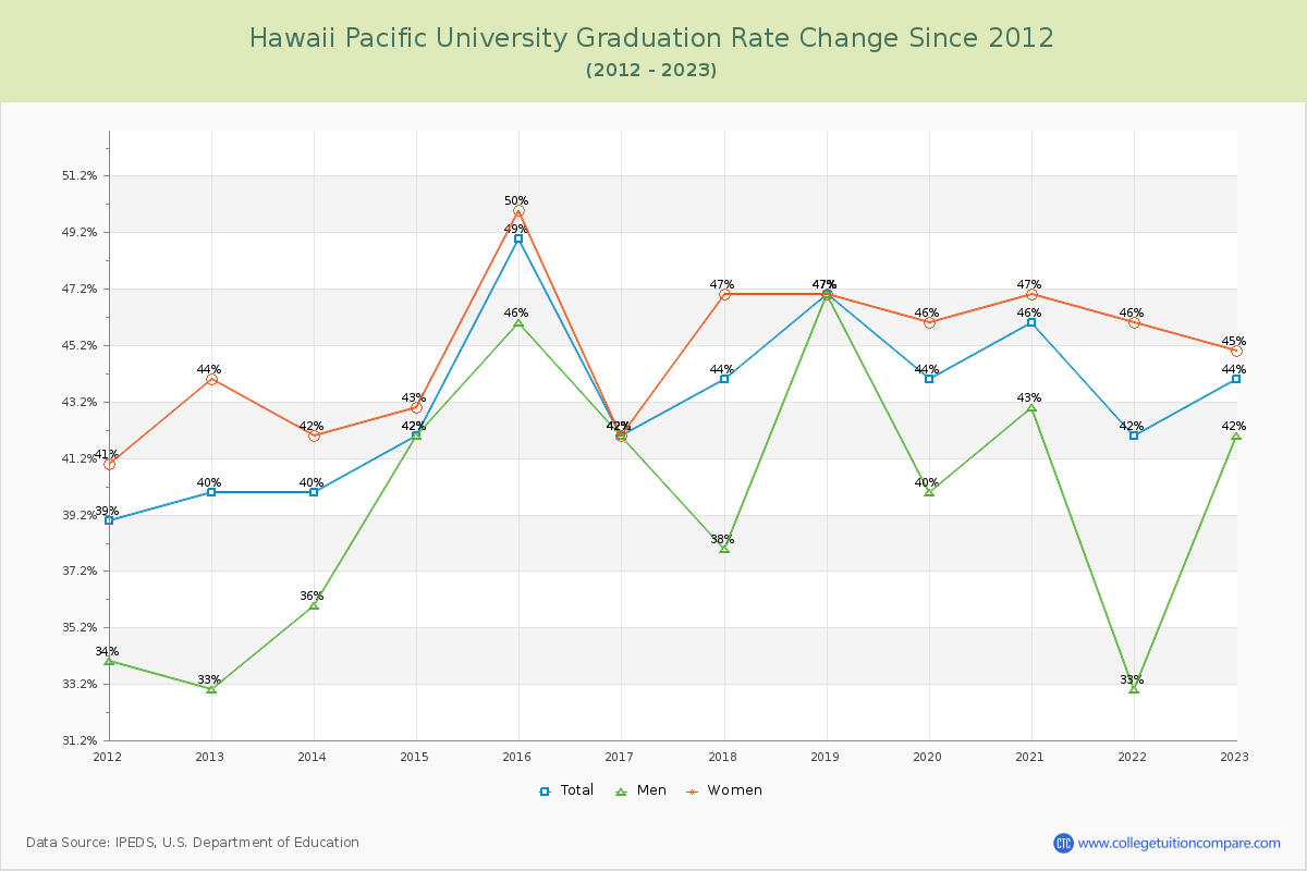 Hawaii Pacific University Graduation Rate Changes Chart