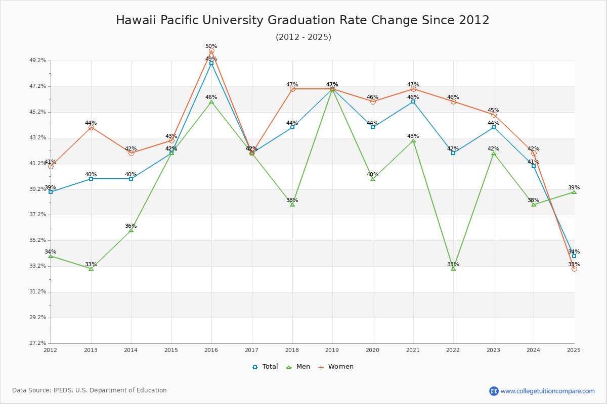 Hawaii Pacific University Graduation Rate Changes Chart