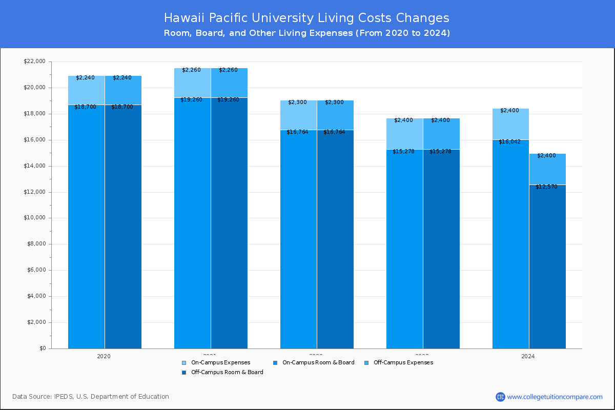 Hawaii Pacific University - Room and Board Coost Chart