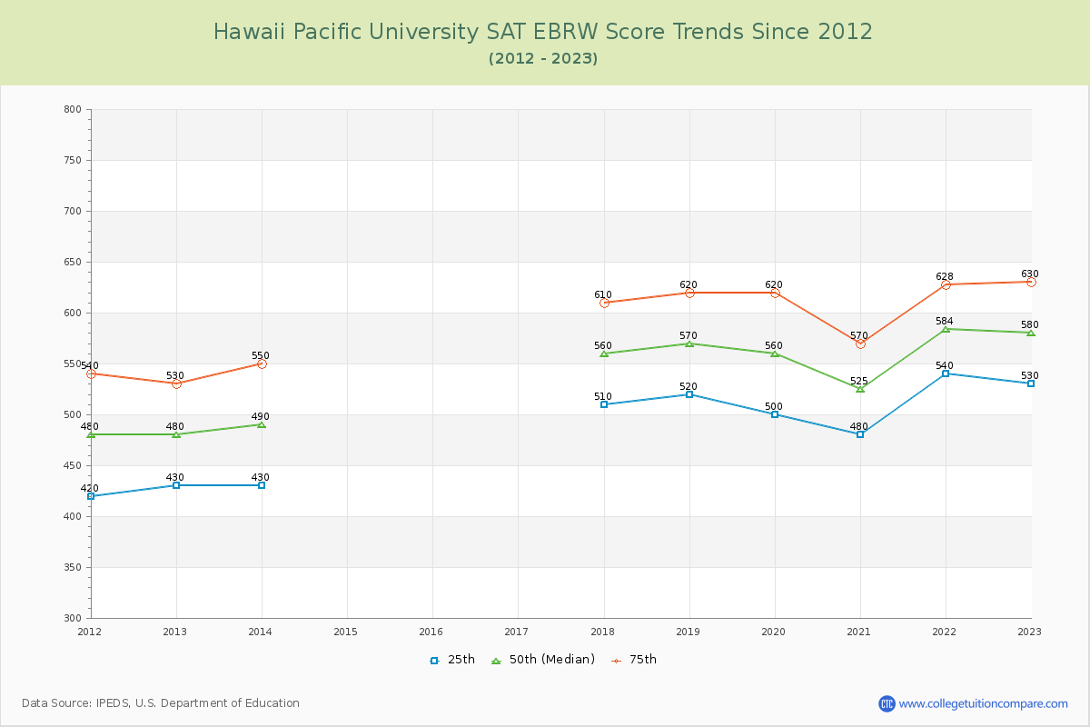 Hawaii Pacific University SAT EBRW (Evidence-Based Reading and Writing) Trends Chart