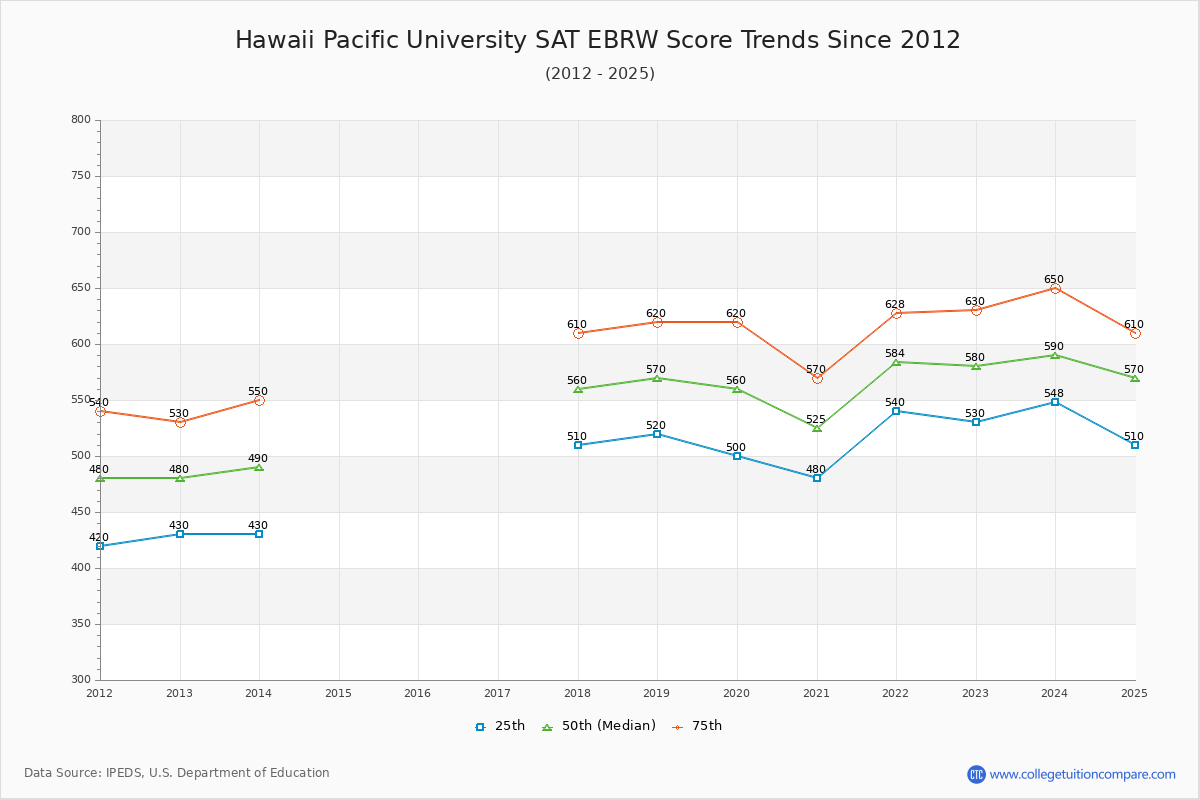 Hawaii Pacific University SAT EBRW (Evidence-Based Reading and Writing) Trends Chart