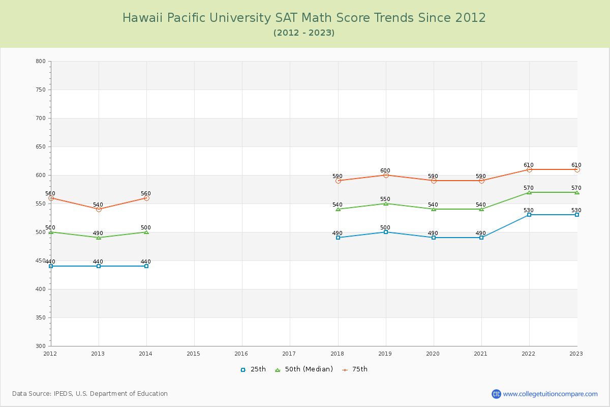 Hawaii Pacific University SAT Math Score Trends Chart