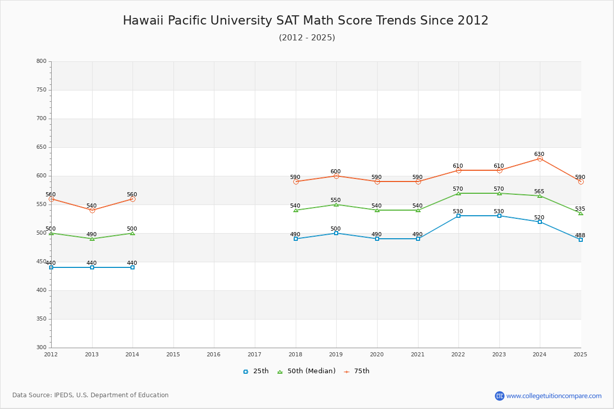 Hawaii Pacific University SAT Math Score Trends Chart