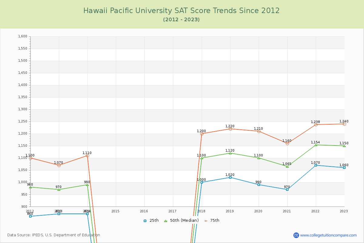 Hawaii Pacific University SAT Score Trends Chart