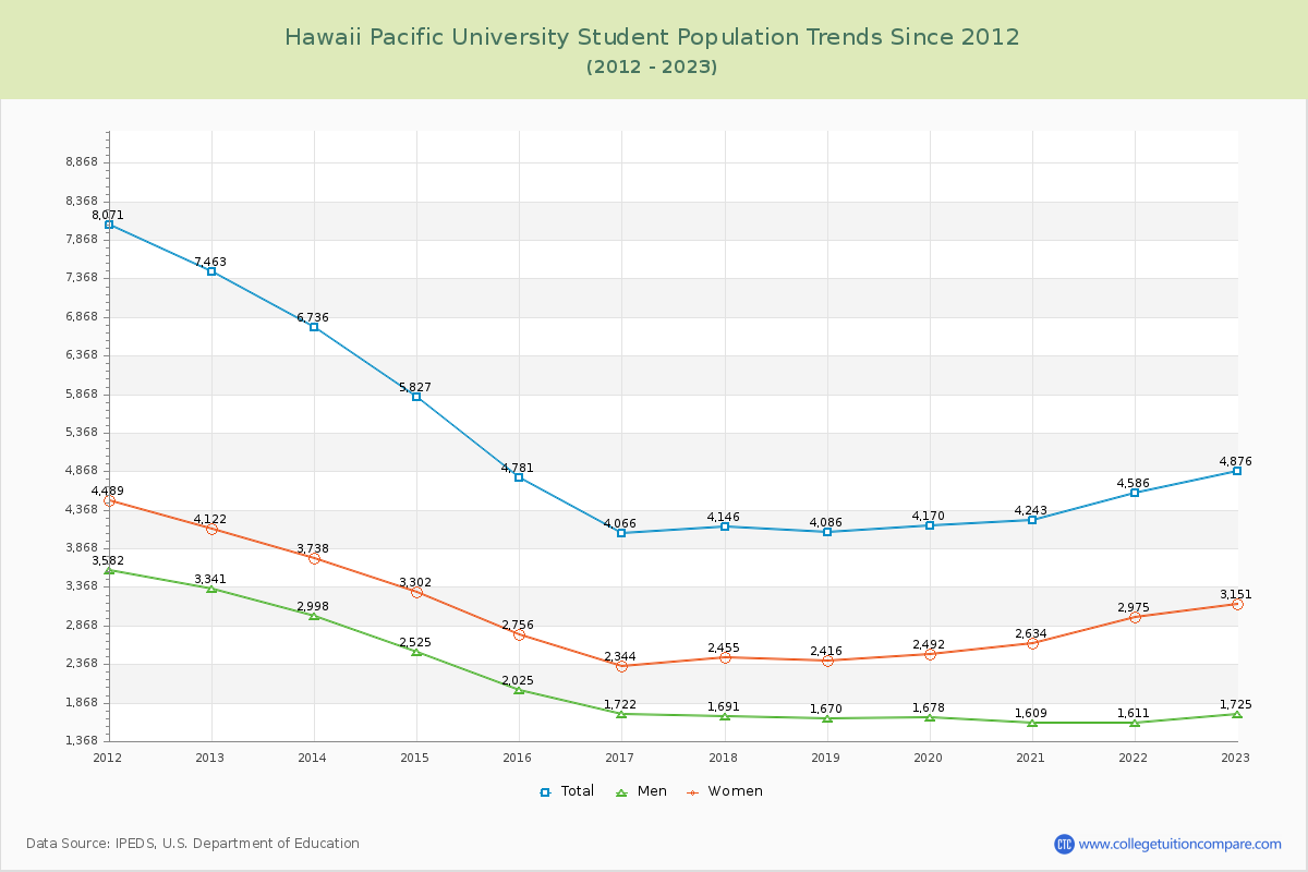 Hawaii Pacific University Enrollment Trends Chart