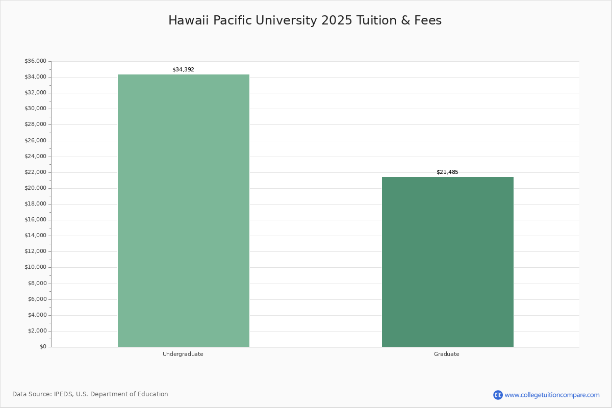 Hawaii Pacific University Academic Overview