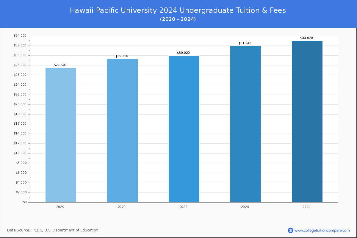 Hawaii Pacific University - Undergraduate Tuition Chart