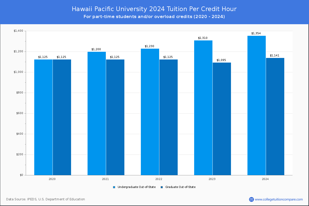 Hawaii Pacific University - Tuition per Credit Hour