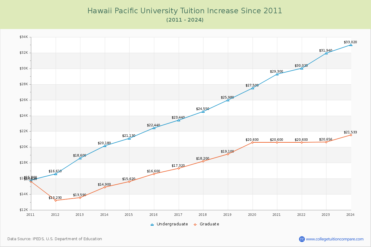 Hawaii Pacific University Tuition & Fees Changes Chart
