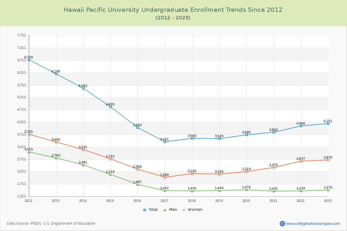 Hawaii Pacific University Undergraduate Enrollment Trends Chart