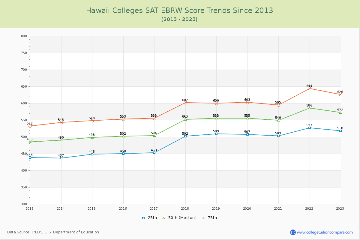 Hawaii  Colleges SAT EBRW (Evidence-Based Reading and Writing) Trends Chart