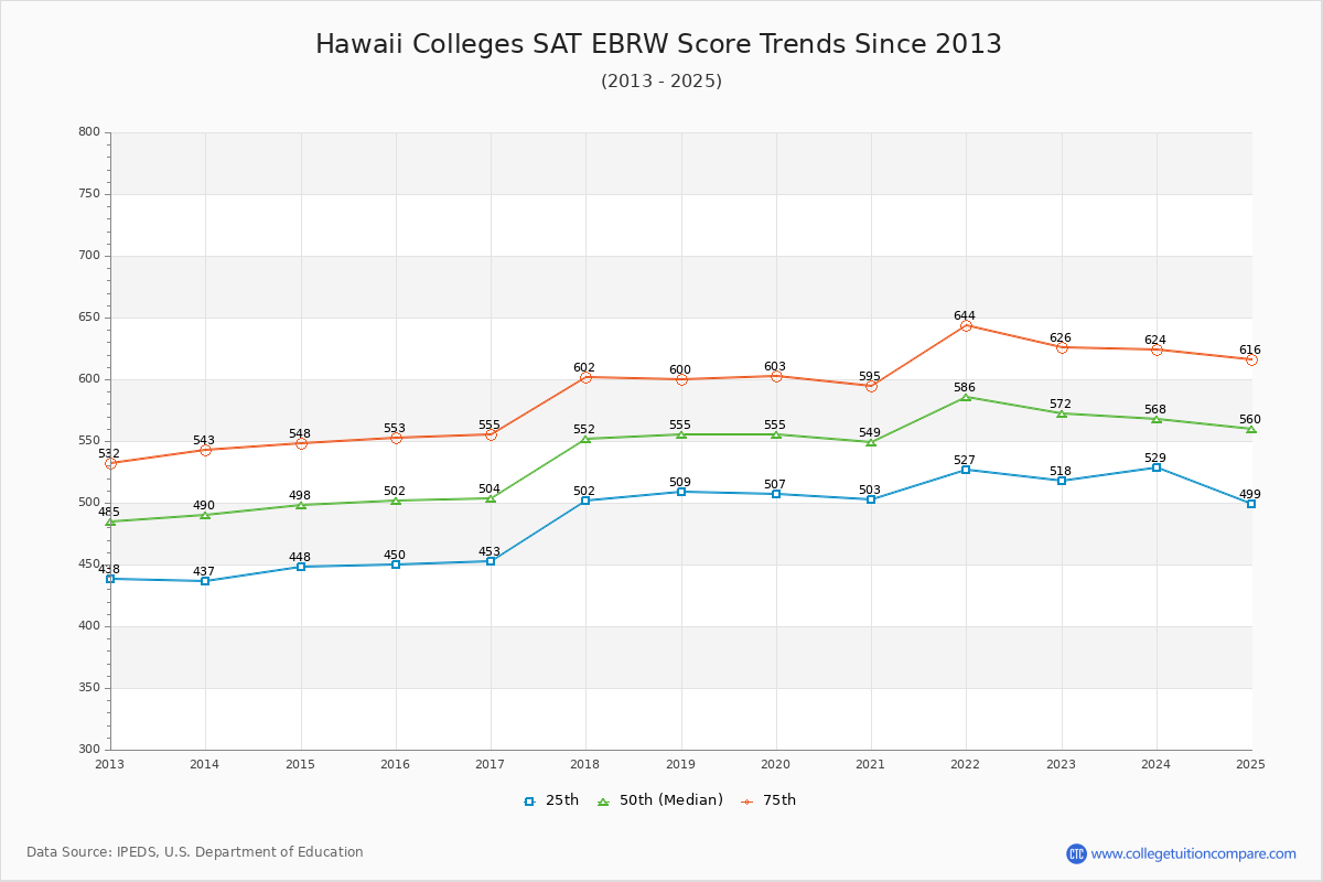 Hawaii Colleges SAT EBRW (Evidence-Based Reading and Writing) Trends Chart